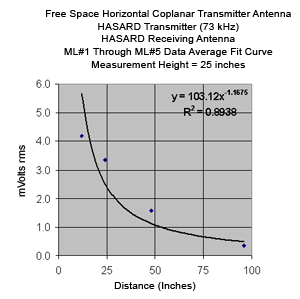 73-kHz magnetic field vs. distance from the rectangular horizontal loop using the HASARD receiver at a height of 25 in