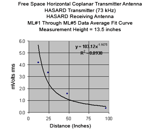 73-kHz magnetic field vs. distance from the rectangular horizontal loop using the HASARD receiver at a height of 13.5 in