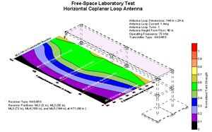 Contour mapping of the magnetic field for a horizontal coplanar loop antenna at a height of 48 in as measured by the HASARD receiver