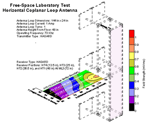 Contour mapping of the magnetic field for a horizontal coplanar loop antenna at the 6-ft center point as measured by the HASARD receiver. Note: The antenna and frame have been rotated 90° for illustration purposes