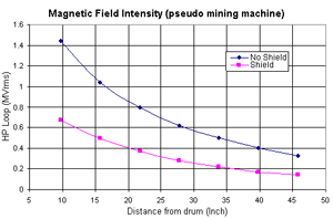 Effect of metal shield over HASARD wire loop antenna on magnetic field intensity