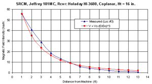 Magnetic field decaying as a function of distance as measured from the left side of the CM