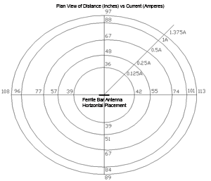 Plot of the magnetic field for the ferrite bar antenna positioned horizontally in free space for five different currents