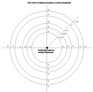 Plot of the magnetic field for the ferrite bar antenna positioned vertically in free space for five different currents