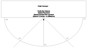 Plot of the magnetic field for the ferrite bar antenna mounted vertically on the south side of the flight conveyor at two different distances from the conveyor