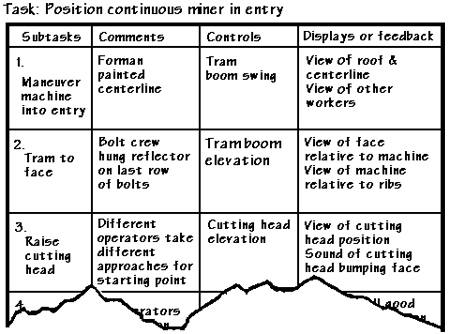 An example of column formatting used for data recording.