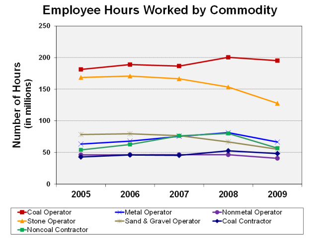 Graph of employees by industry sector, 2009