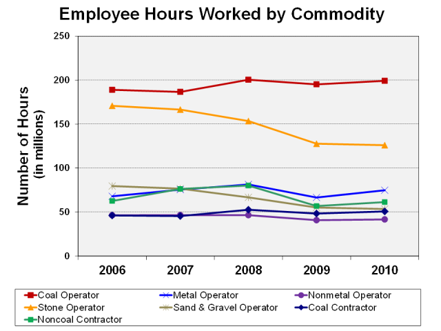 Graph of employees by industry sector, 2010