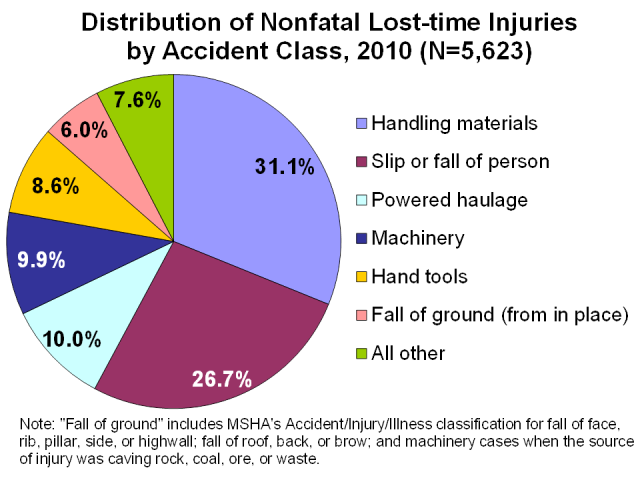 Pie chart of nonfatal lost-time injuries by accident class, 2010