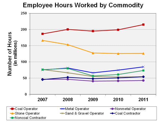 Graph of employees by industry sector, 2011