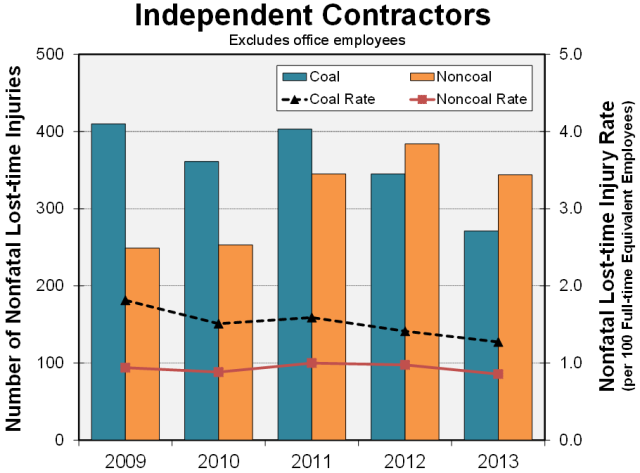 Graph showing the number and rate (per 100 full-time equivalent employees) of independent contractor nonfatal lost-time injuries by sector and year, 2009-2013