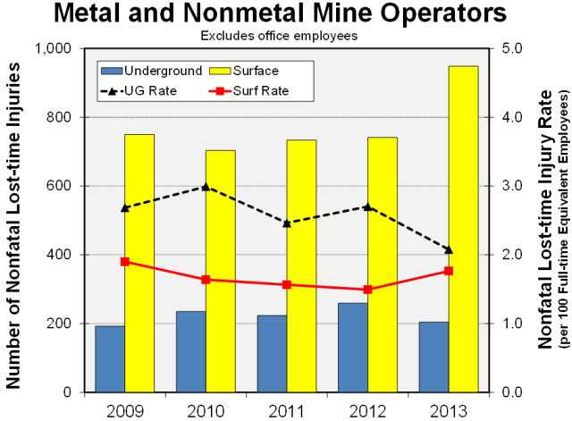 Graph showing the number and rate of metal and nonmetal mine operator nonfatal lost-time injuries by work location and year, 2009-2013