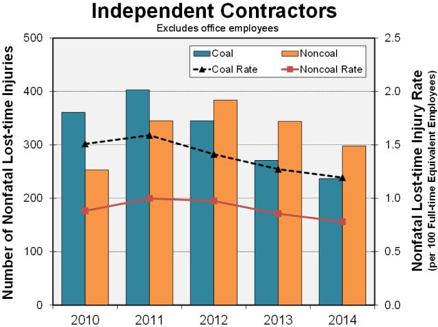 Graph showing the number and rate (per 100 full-time equivalent employees) of independent contractor nonfatal lost-time injuries by sector and year, 2010-2014