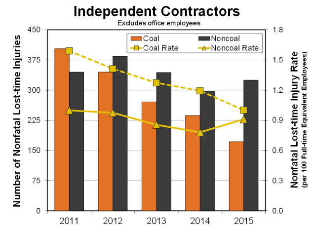 Graph showing the number and rate (per 100 full-time equivalent employees) of independent contractor nonfatal lost-time injuries by sector and year, 2011-2015