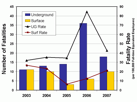 Graph of the number and rate of fatalities by mine worker location, 2003-2007 (see data table below)