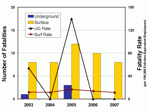 Graph of the number and rate of fatalities by mine worker location, 2003-2007 (see data table below)