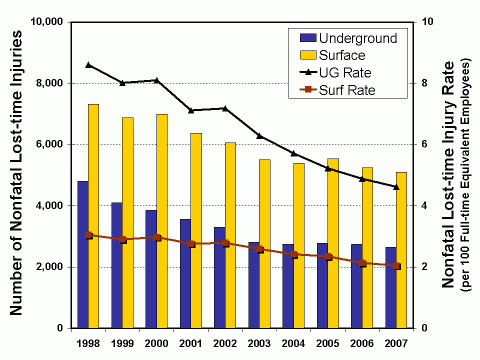 Chart of the distribution of nonfatal lost-time injuries by accident class, 2007 (see data table below)