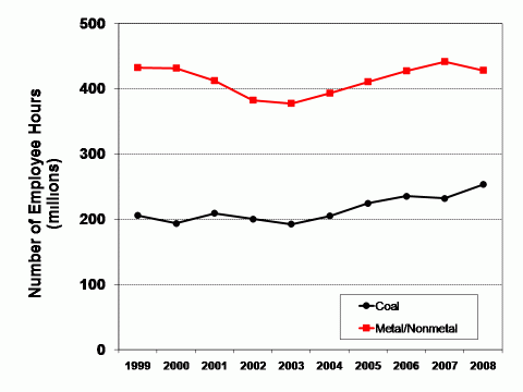 Graph of the number of employee hours by coal and metal/nonmetal work locations, 1999-2008 (see data table below)