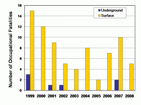 Graph of the number of fatalities by mine worker location, 1999-2008 (see data table below)