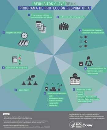 Requisitos clave de un programa de protección respiratoria