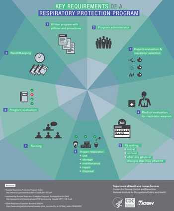 Key Resources of a Respiratory Protection Program