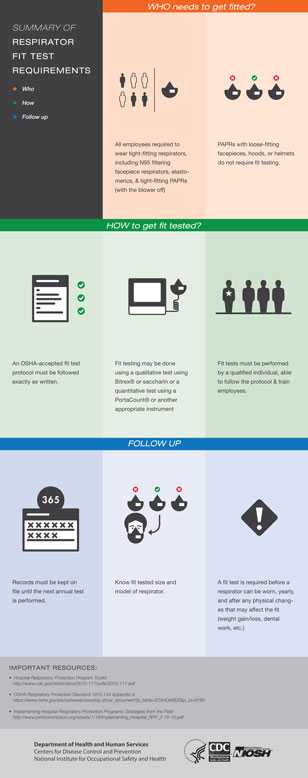 Respiration Fit Test Requirements