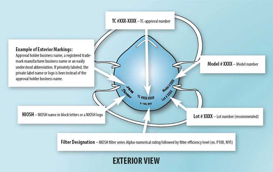 Examples of Ixterior and Interior markings on a Filtering Facepiece Mask,  1. Examples of Exterior Markings: a. Manufacturer Business Name or Private Label - Approval Holder Business Name, a Registered Trademark or an easily understood abbreviation.  If private labeled, the private label or logo is here instead of the approval holder business name,  b. NIOSH - NIOSH name in block letters or NIOSH Logo,  c. TC-84A-XXXX - TC - Approval Number,  d.  Filter Designation (Alphanumeric Rating) - NIOSH Filter series followed by filter efficiency levels (P100),  e.  Model # XXXX - Model Number,  f.  Lot # XXXX - Lot Number (Recommended),  2. Example of Interior Markings: Generic Orientation marking (recommended) Location is per manufacturer.