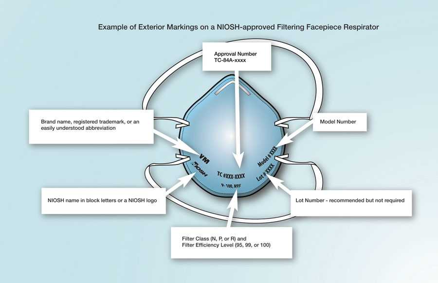 Sample of a generic filtering facepiece respirator with appropriate markings.