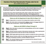 Overview of the claims process