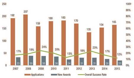 Overall Success Rates for Research Project Grants 