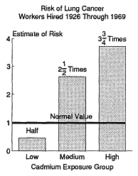 bar chart showing lung cancer by exposure group for workers hired 1926 through 1969.