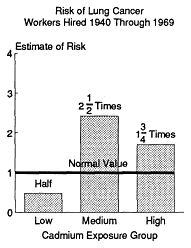 bar chart showing lung cancer by exposure group forworkers hired 1940 through 1969.