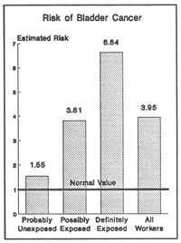 bar chart showing bladder cancer risk is 6.6 times higher than normal for the definitely exposed group, and 3.8 times higher than normal for the possibly exposed group