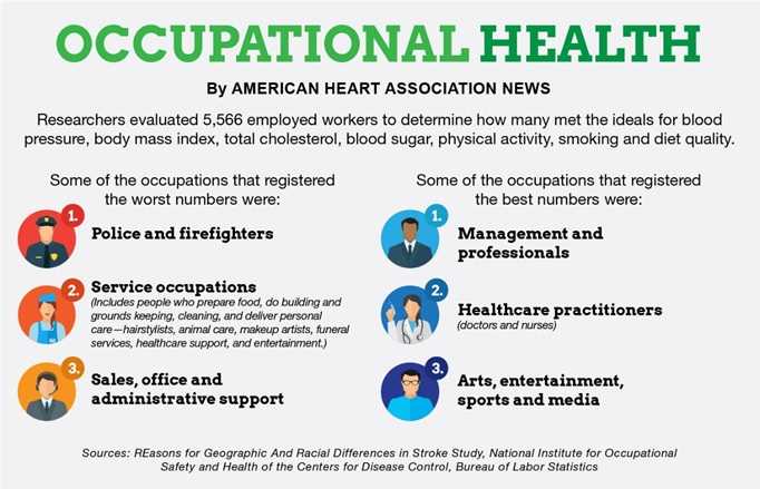 Risk factors for cardiovascular disease vary considerably by occupation, according to a new study. Image courtesy of the American Heart Association.