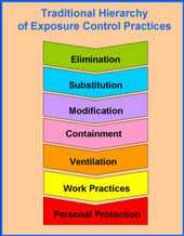 	control band hierarchy