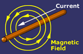 	current passing through a magnetic field