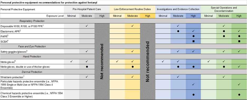 personal protective equipment recommendations for protection against fentanyl