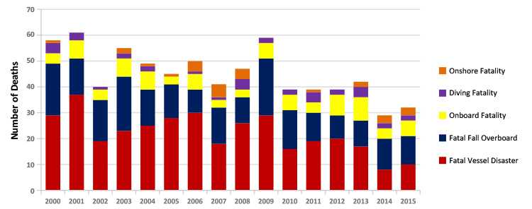 US Commercial Fishing Fatalities by Year and Incident Type 2000-2015