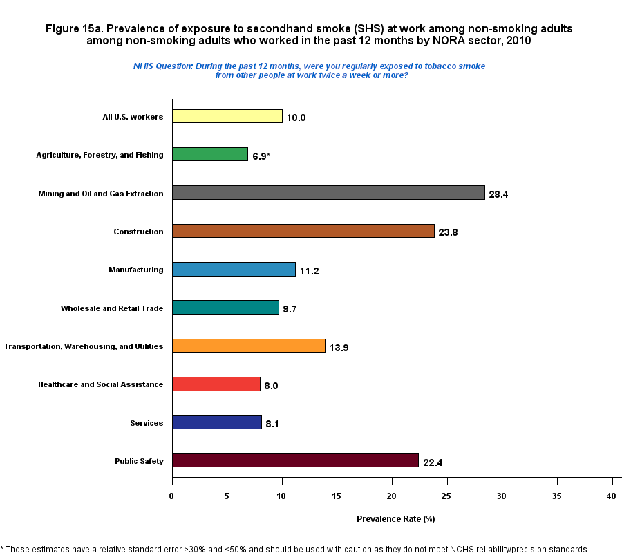 Figure 15a. Prevalence of expoure to secondhand smoke at work, by Retail Trade Workers, 2010