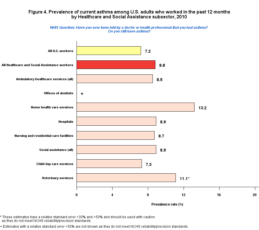 Figure 4. Prevalence of current asthma by Healthcare and Social Assistance Industry, 2010