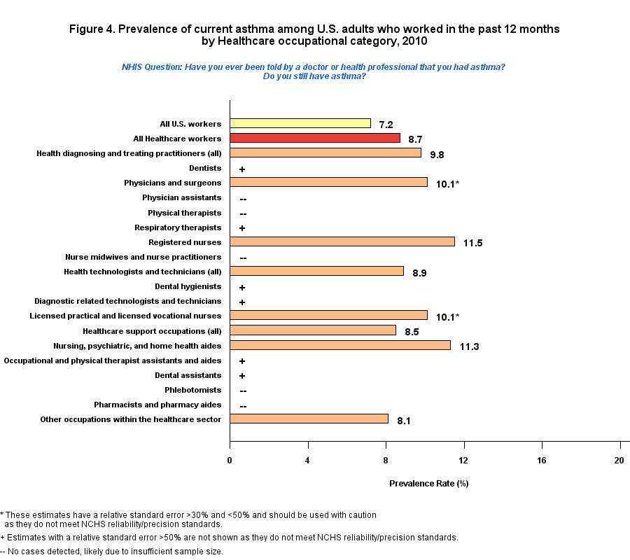 Figure 4. Prevalence of current asthma by Healthcare Occupations Industry, 2010