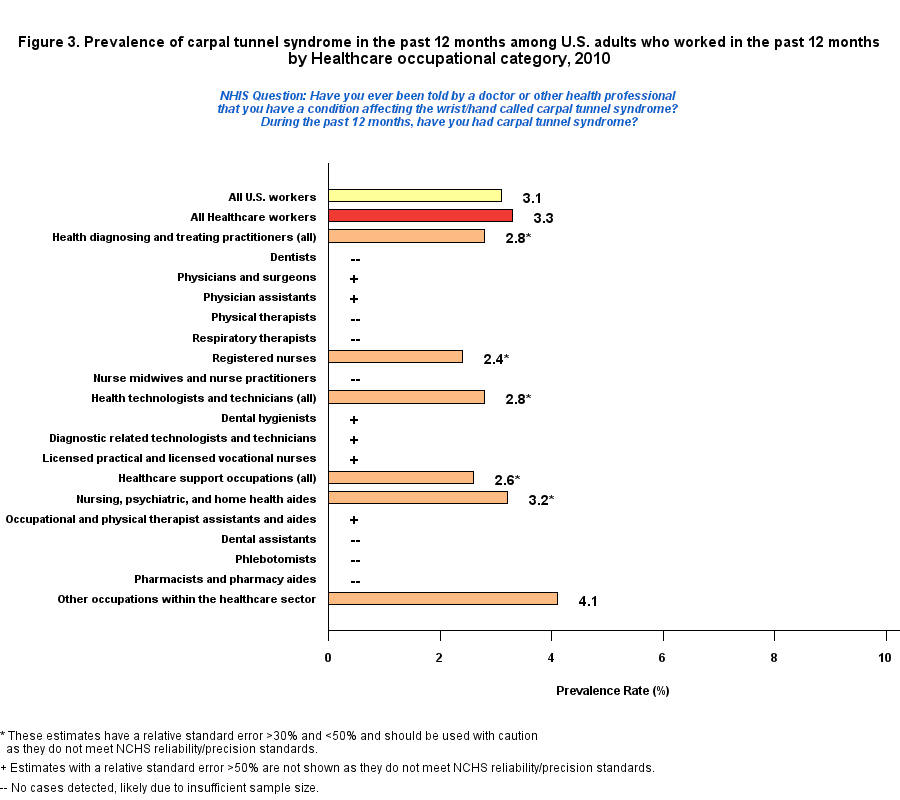 Figure 3. Prevalence carpel tunnel syndrome by Healthcare Occupations Industry, 2010