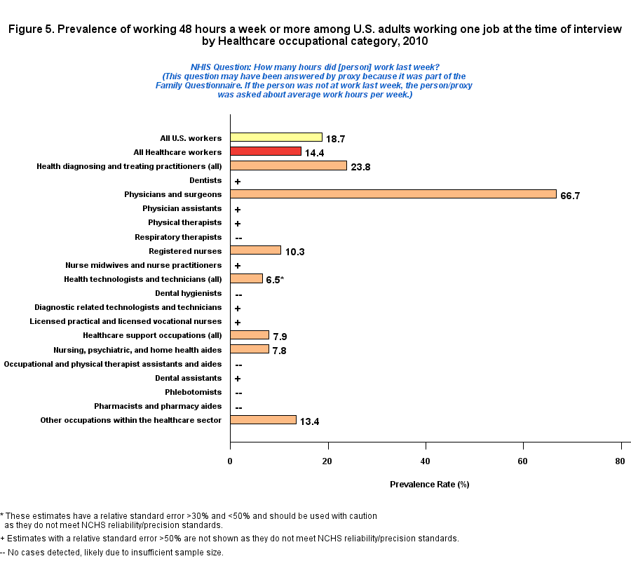 Figure 5. Prevalence of working 48 hours or more by Healthcare Occupations Industry, 2010