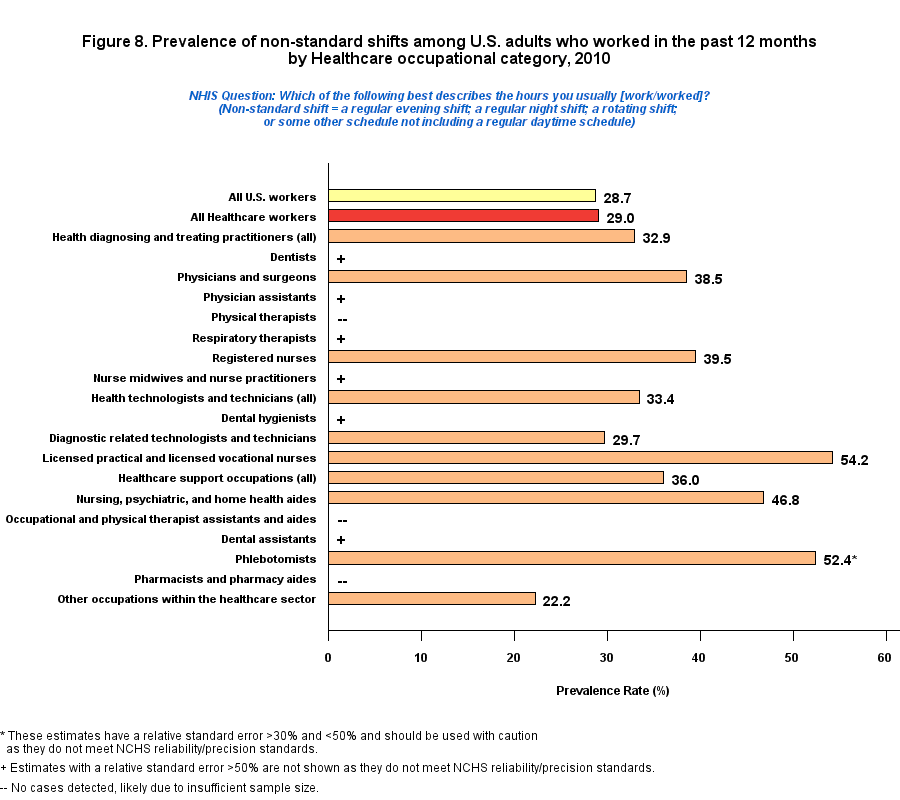 Figure 8. Prevalence of non-standard shift by Healthcare Occupations Industry, 2010