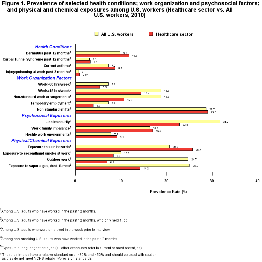 Figure 1. Prevalence of selected health  conditions; work organization factors; and psychosocial, physical and chemical  exposures among U.S. workers, 2010