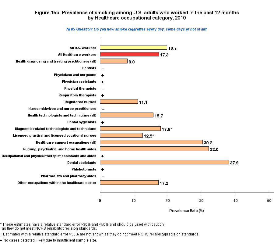 Figure 15b. Prevalence of current smokers, by Healthcare Occupations Industry, 2010