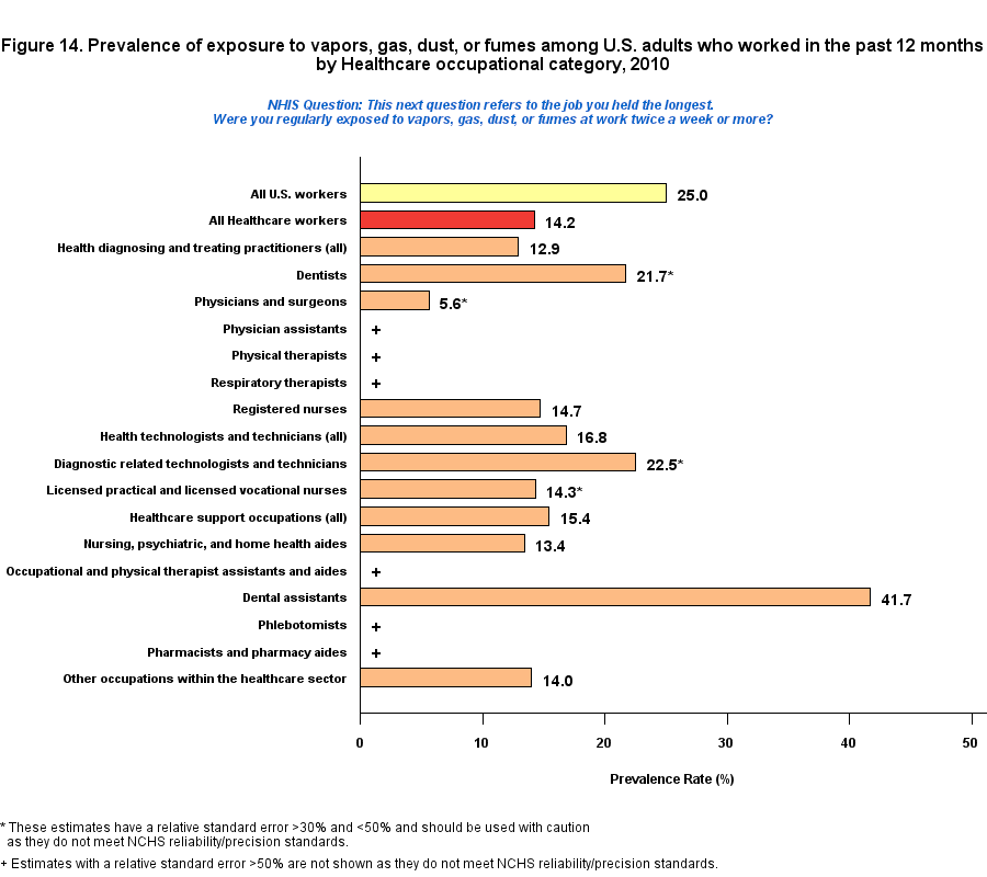 Figure 14. Prevalence of expoure to vapors, gas, dust or fumes, by Healthcare Occupations Industry, 2010