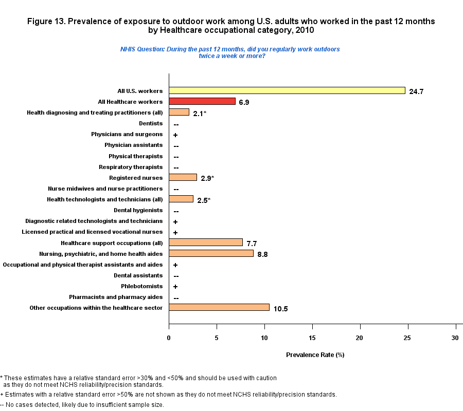 Figure 13. Prevalence of outdoor work, by Healthcare Occupations Industry, 2010