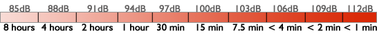 	sound meter ranging from 85 to 112 db