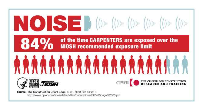 NOISE. 84% of the time Carpenters are exposed over the NIOSH recommended exposure limit.